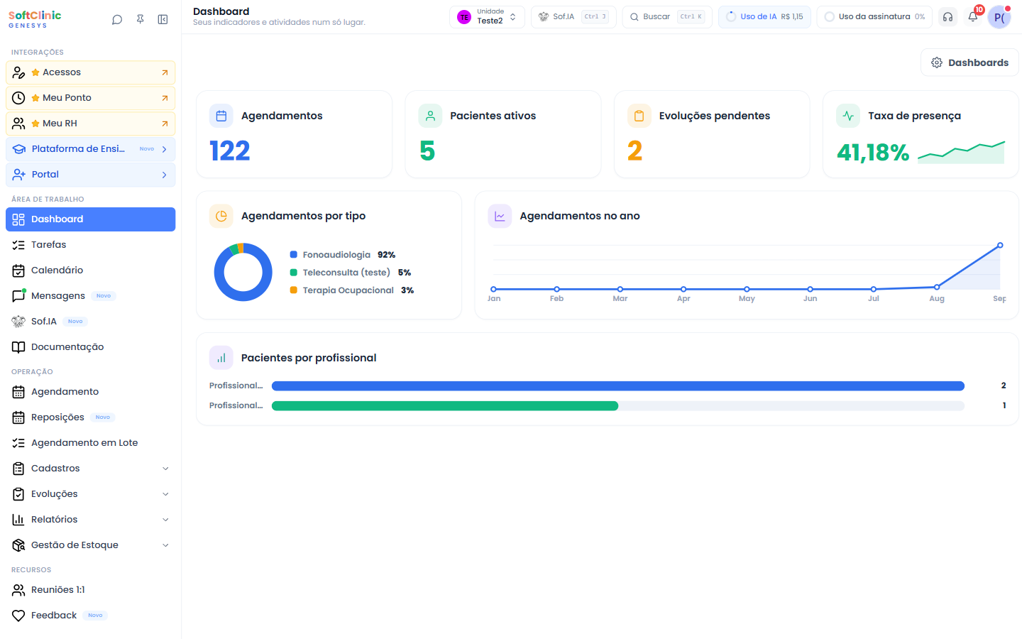 Dashboard do SoftClinic Genesys com agendamentos, pacientes ativos, evoluções pendentes e taxa de presença
